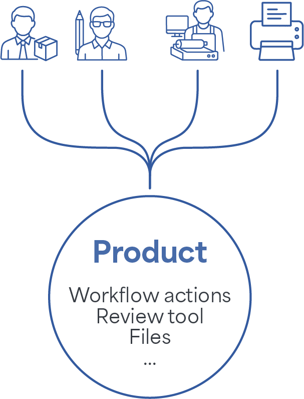 Product-centric view of roles and permissions